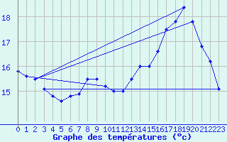Courbe de tempratures pour Le Touquet (62)