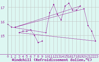 Courbe du refroidissement olien pour Le Havre - Octeville (76)