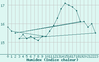 Courbe de l'humidex pour la bouée 62168