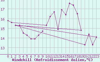 Courbe du refroidissement olien pour Munte (Be)