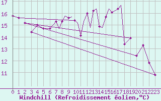 Courbe du refroidissement olien pour Hawarden