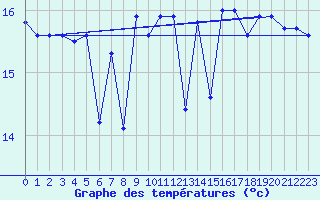 Courbe de tempratures pour la bouée 62107