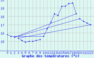 Courbe de tempratures pour Grenoble/agglo Le Versoud (38)