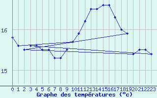 Courbe de tempratures pour Murviel-ls-Bziers (34)