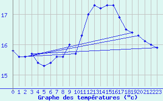 Courbe de tempratures pour Ile de Groix (56)