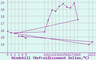 Courbe du refroidissement olien pour Villarzel (Sw)