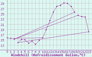 Courbe du refroidissement olien pour Caen (14)
