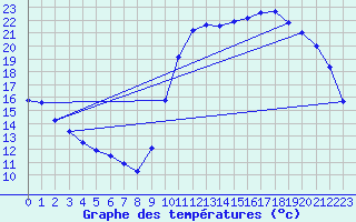 Courbe de tempratures pour Agde (34)