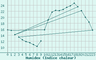 Courbe de l'humidex pour Agde (34)