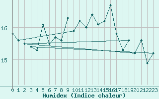 Courbe de l'humidex pour Vaderoarna