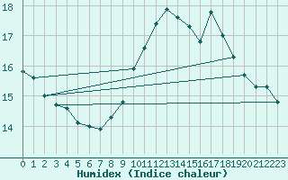 Courbe de l'humidex pour Ile du Levant (83)