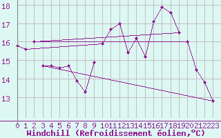 Courbe du refroidissement olien pour Pordic (22)