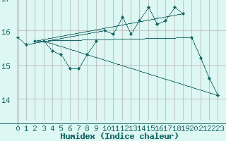 Courbe de l'humidex pour Sausseuzemare-en-Caux (76)