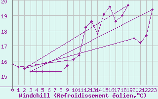 Courbe du refroidissement olien pour la bouée 62145