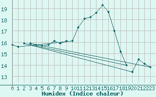 Courbe de l'humidex pour Ploumanac'h (22)