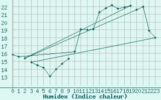 Courbe de l'humidex pour Villacoublay (78)