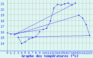 Courbe de tempratures pour Creil (60)