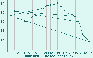 Courbe de l'humidex pour Comprovasco