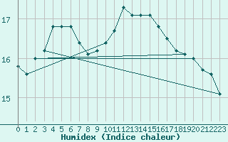 Courbe de l'humidex pour Brest (29)