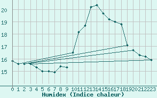 Courbe de l'humidex pour Saint-Bonnet-de-Bellac (87)