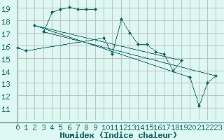 Courbe de l'humidex pour Vannes-Sn (56)