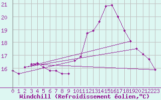 Courbe du refroidissement olien pour Cap Ferret (33)