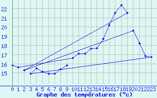 Courbe de tempratures pour Seichamps (54)