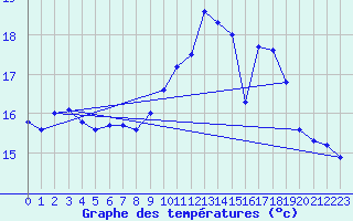 Courbe de tempratures pour Sarzeau (56)