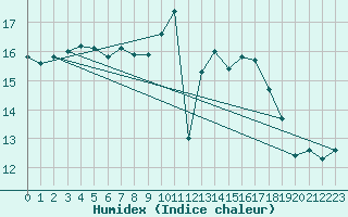 Courbe de l'humidex pour Saint-Dizier (52)