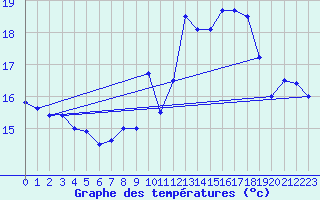 Courbe de tempratures pour Mont-Aigoual (30)