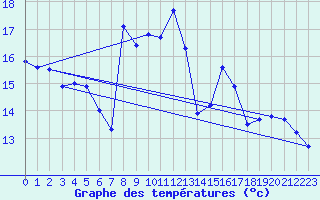 Courbe de tempratures pour Pers-Jussy (74)