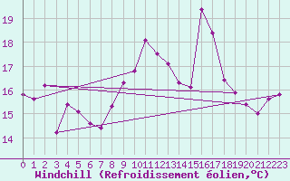 Courbe du refroidissement olien pour Cap Corse (2B)