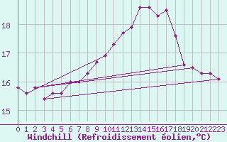 Courbe du refroidissement olien pour Pointe de Chassiron (17)