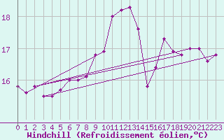 Courbe du refroidissement olien pour Le Touquet (62)