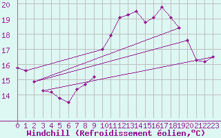 Courbe du refroidissement olien pour Saint-Cast-le-Guildo (22)