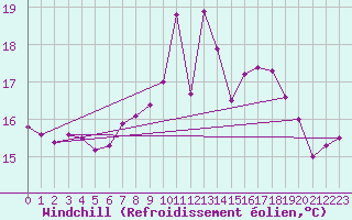 Courbe du refroidissement olien pour Nyon-Changins (Sw)