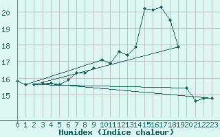 Courbe de l'humidex pour Oberstdorf