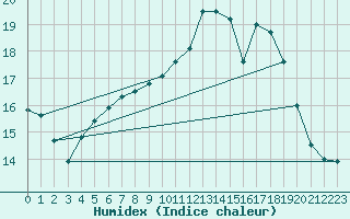 Courbe de l'humidex pour Les Martys (11)
