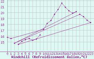 Courbe du refroidissement olien pour Saffr (44)