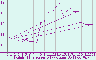 Courbe du refroidissement olien pour Pointe de Chassiron (17)