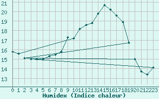 Courbe de l'humidex pour Gera-Leumnitz