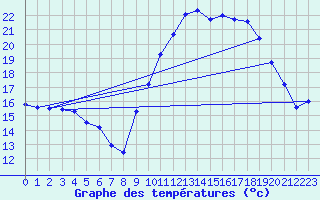 Courbe de tempratures pour Saint-Girons (09)