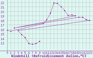 Courbe du refroidissement olien pour Leucate (11)