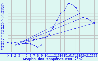 Courbe de tempratures pour Berson (33)
