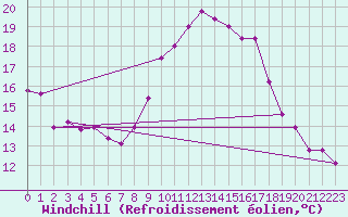 Courbe du refroidissement olien pour Treviso / Istrana