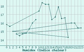 Courbe de l'humidex pour Sierra Nevada