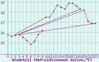 Courbe du refroidissement olien pour Boulogne (62)