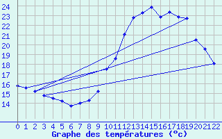 Courbe de tempratures pour Malbosc (07)