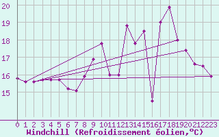 Courbe du refroidissement olien pour Cannes (06)