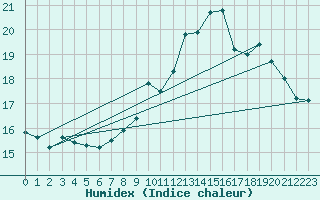 Courbe de l'humidex pour Mont-de-Marsan (40)